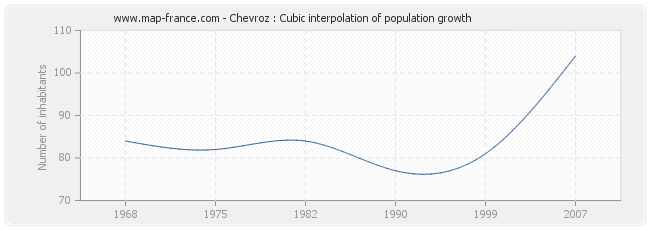 Chevroz : Cubic interpolation of population growth
