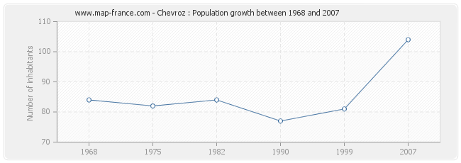 Population Chevroz