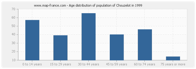 Age distribution of population of Chouzelot in 1999