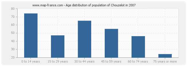 Age distribution of population of Chouzelot in 2007