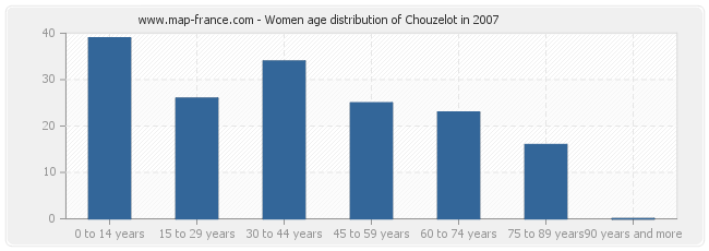 Women age distribution of Chouzelot in 2007