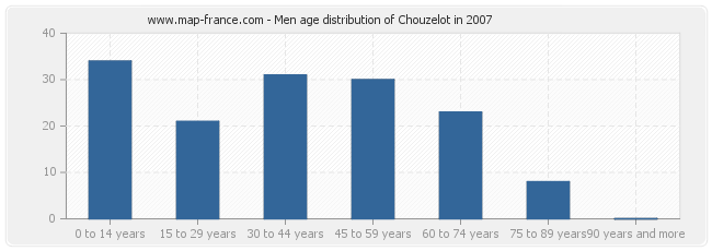 Men age distribution of Chouzelot in 2007