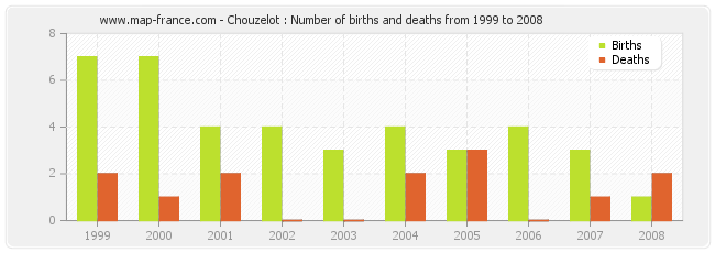 Chouzelot : Number of births and deaths from 1999 to 2008