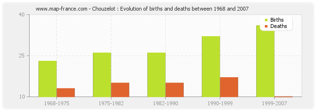 Chouzelot : Evolution of births and deaths between 1968 and 2007