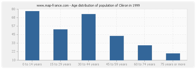 Age distribution of population of Cléron in 1999