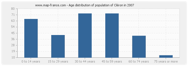 Age distribution of population of Cléron in 2007