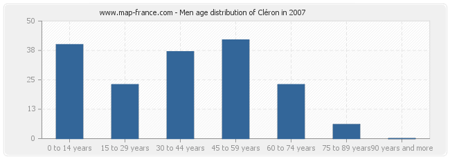 Men age distribution of Cléron in 2007