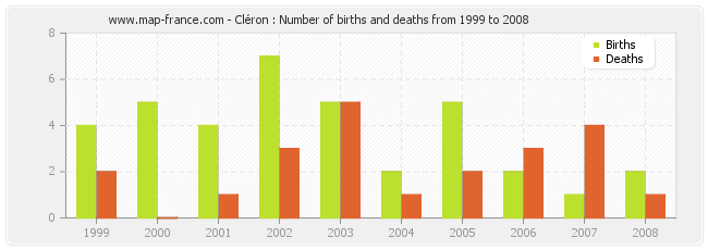 Cléron : Number of births and deaths from 1999 to 2008