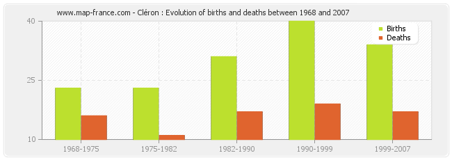 Cléron : Evolution of births and deaths between 1968 and 2007