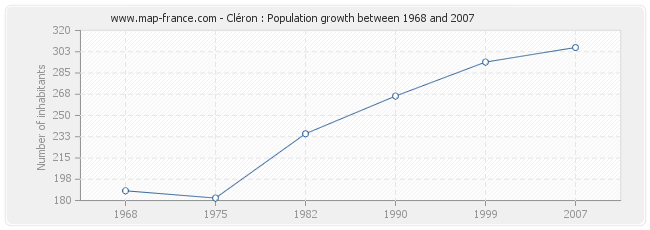 Population Cléron