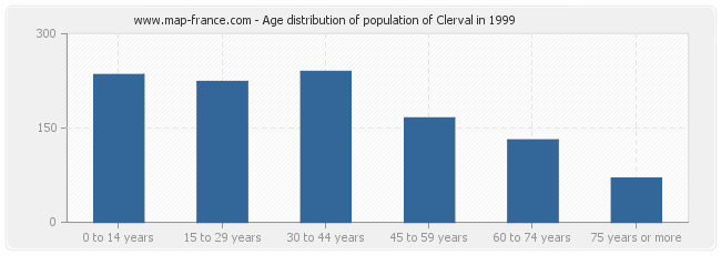 Age distribution of population of Clerval in 1999