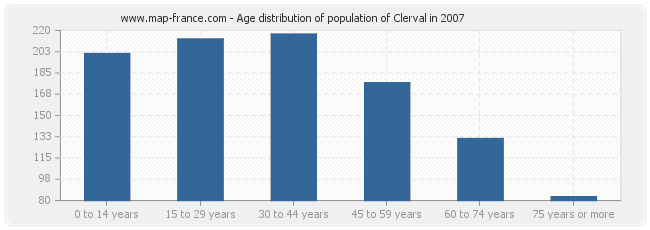 Age distribution of population of Clerval in 2007