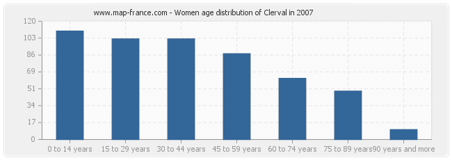 Women age distribution of Clerval in 2007