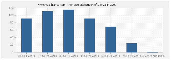 Men age distribution of Clerval in 2007