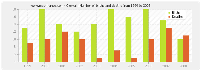 Clerval : Number of births and deaths from 1999 to 2008