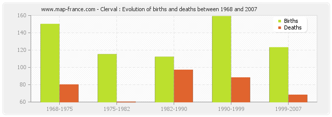 Clerval : Evolution of births and deaths between 1968 and 2007