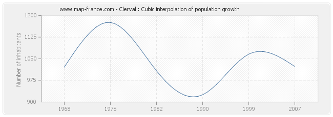 Clerval : Cubic interpolation of population growth