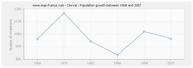 Population Clerval