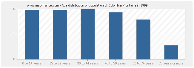 Age distribution of population of Colombier-Fontaine in 1999
