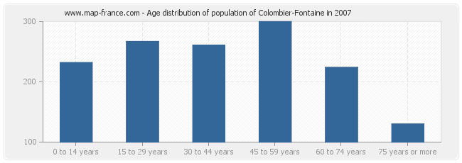 Age distribution of population of Colombier-Fontaine in 2007