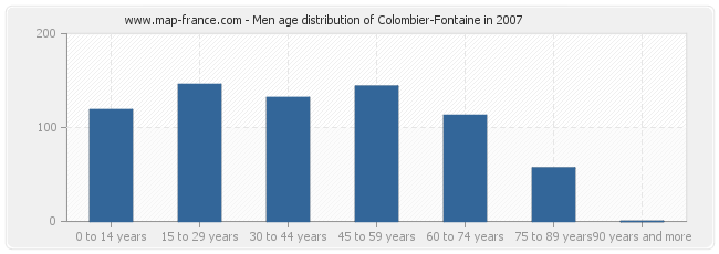 Men age distribution of Colombier-Fontaine in 2007