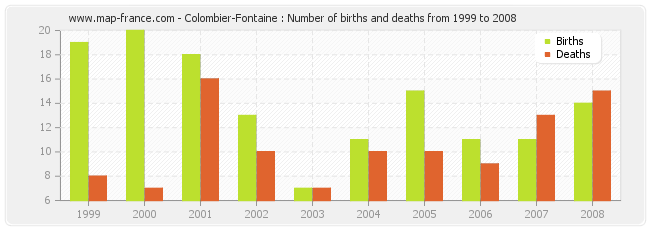 Colombier-Fontaine : Number of births and deaths from 1999 to 2008