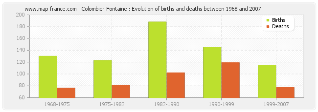 Colombier-Fontaine : Evolution of births and deaths between 1968 and 2007