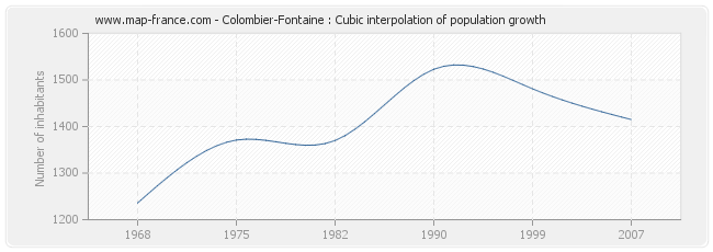 Colombier-Fontaine : Cubic interpolation of population growth