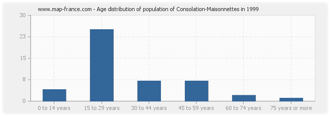 Age distribution of population of Consolation-Maisonnettes in 1999