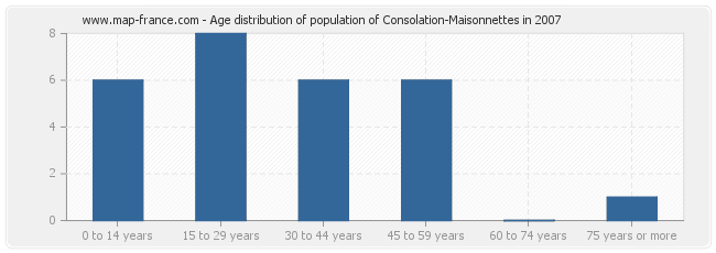 Age distribution of population of Consolation-Maisonnettes in 2007