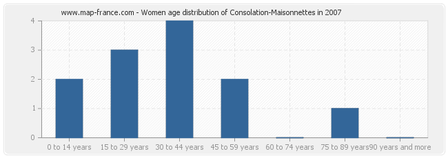 Women age distribution of Consolation-Maisonnettes in 2007