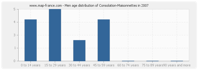 Men age distribution of Consolation-Maisonnettes in 2007