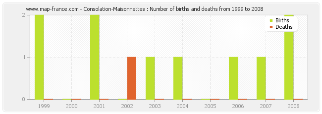 Consolation-Maisonnettes : Number of births and deaths from 1999 to 2008