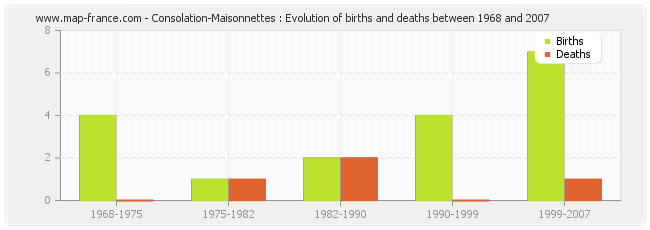 Consolation-Maisonnettes : Evolution of births and deaths between 1968 and 2007