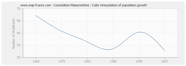 Consolation-Maisonnettes : Cubic interpolation of population growth