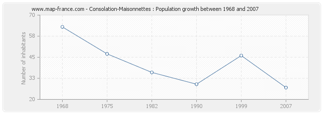 Population Consolation-Maisonnettes
