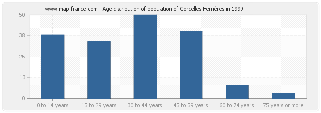 Age distribution of population of Corcelles-Ferrières in 1999