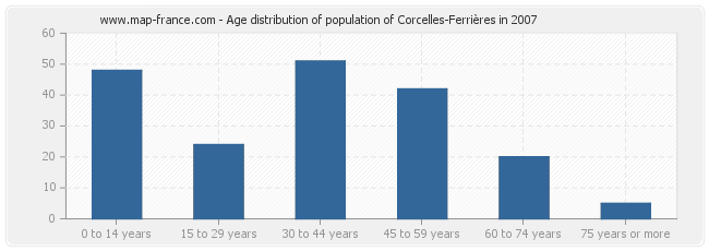 Age distribution of population of Corcelles-Ferrières in 2007