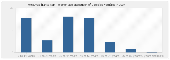 Women age distribution of Corcelles-Ferrières in 2007