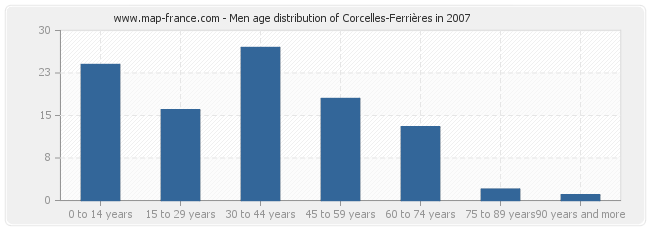 Men age distribution of Corcelles-Ferrières in 2007
