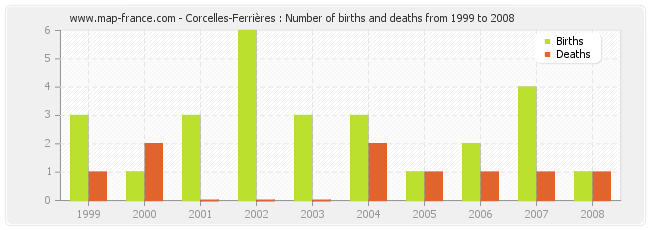 Corcelles-Ferrières : Number of births and deaths from 1999 to 2008