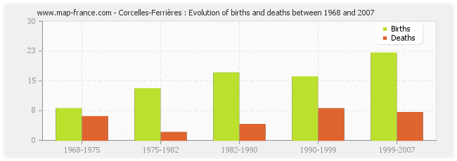 Corcelles-Ferrières : Evolution of births and deaths between 1968 and 2007