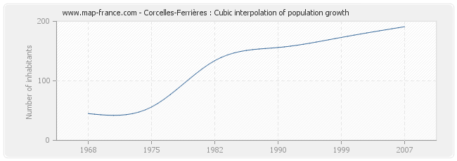 Corcelles-Ferrières : Cubic interpolation of population growth