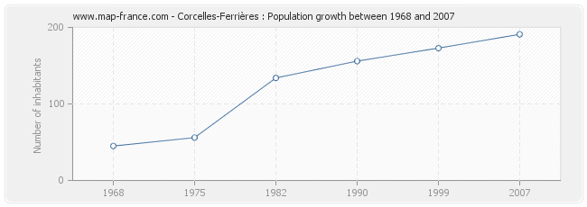 Population Corcelles-Ferrières