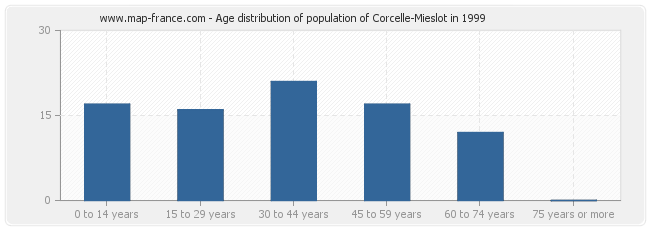 Age distribution of population of Corcelle-Mieslot in 1999