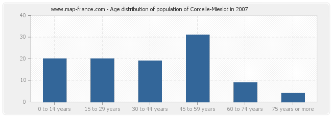Age distribution of population of Corcelle-Mieslot in 2007