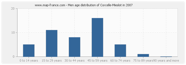 Men age distribution of Corcelle-Mieslot in 2007