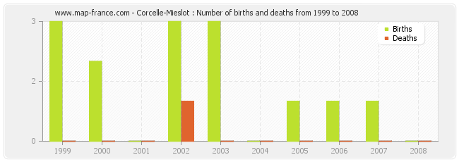 Corcelle-Mieslot : Number of births and deaths from 1999 to 2008
