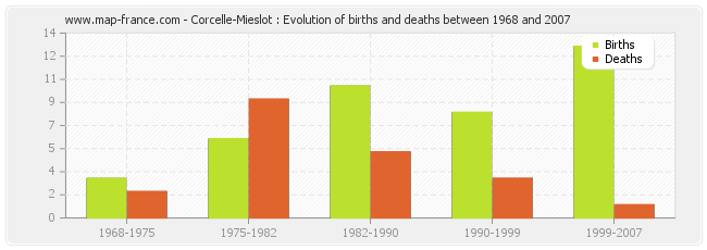 Corcelle-Mieslot : Evolution of births and deaths between 1968 and 2007