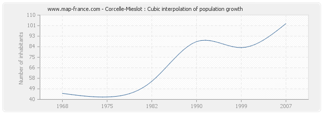 Corcelle-Mieslot : Cubic interpolation of population growth